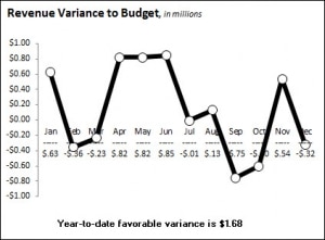 Disect Sales - Actual Vs Plan