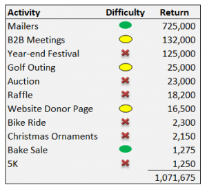 FundraisingActivities