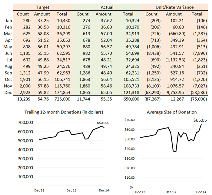 Non-profit Donation Dashboard WTG