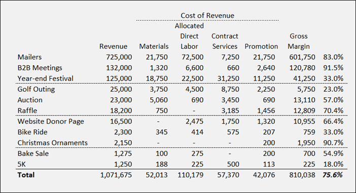 Non-profit Gross Margins WTG