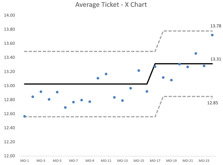 Average Ticket