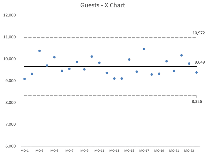 Guests X Chart