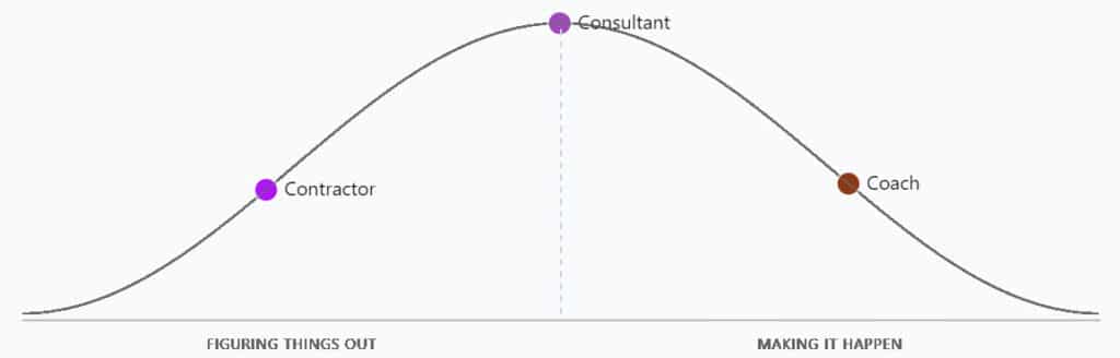 Hill Chart - Fractional CFO Lifecycle