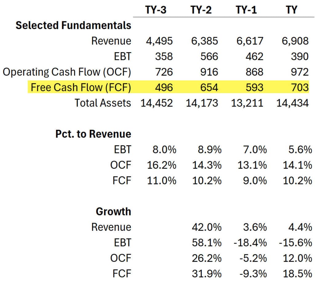 Financial Fundamentals